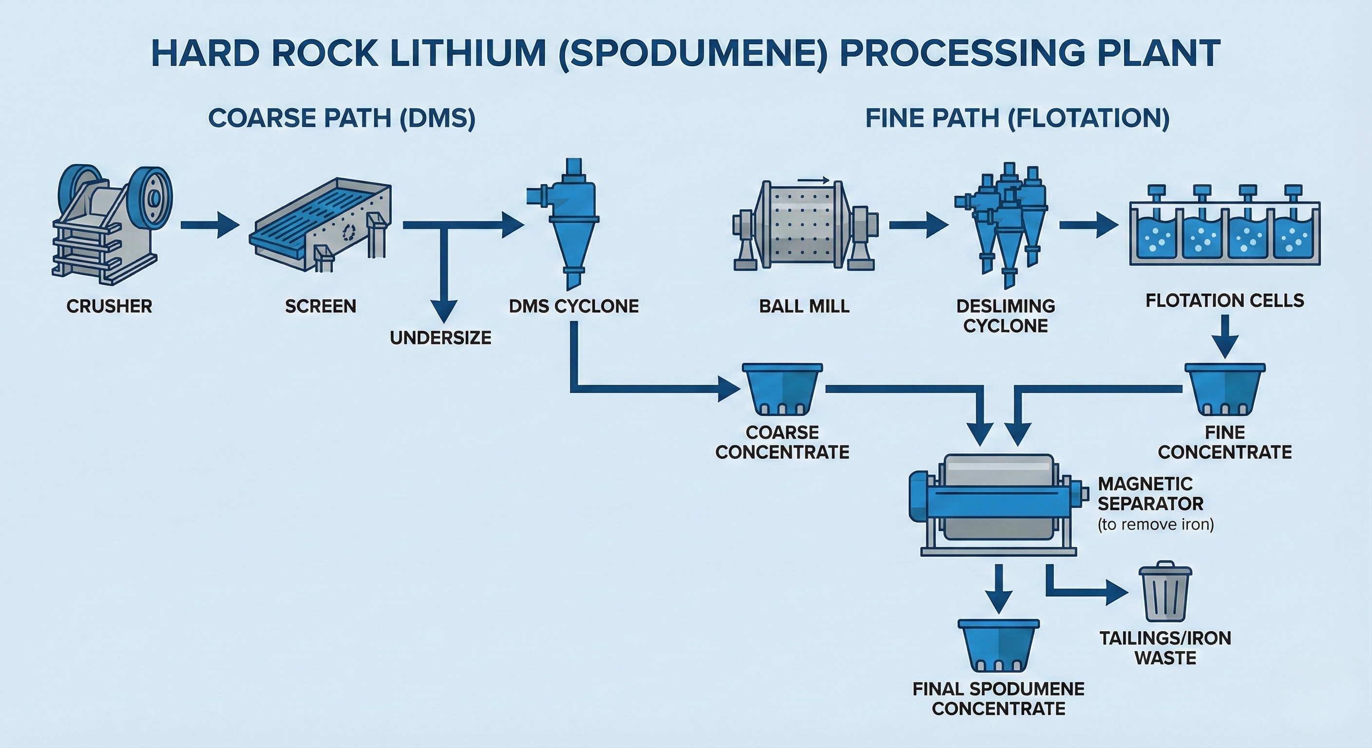 Lithium Beneficiation Process: The Ultimate Guide to Spodumene Processing Plants